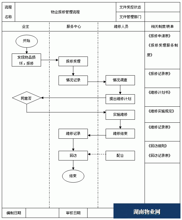 物業管理公司報修服務流程圖