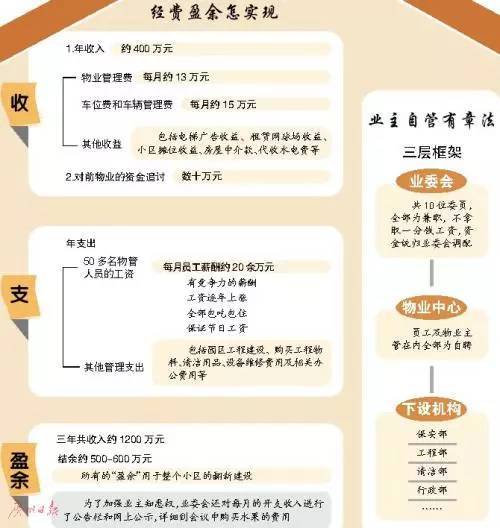 厲害了 這個小區自管后,物業費只要0.5元 ㎡,8年未變 還有百萬積蓄