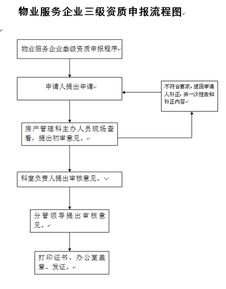 五華區(qū)住建局行政權(quán)力清單目錄及流程圖 管理服務(wù)類 物業(yè)服務(wù)企業(yè)三級資質(zhì)申報