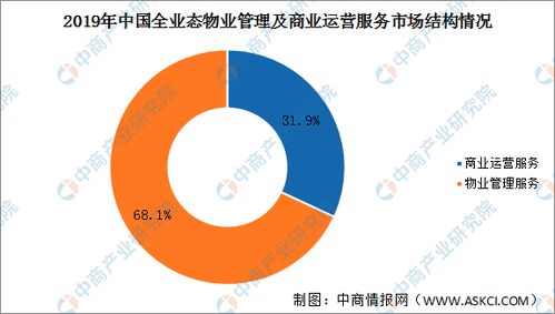 2020年中國全業(yè)態(tài)物業(yè)管理及商業(yè)運營服務(wù)市場規(guī)模及市場機遇分析 圖