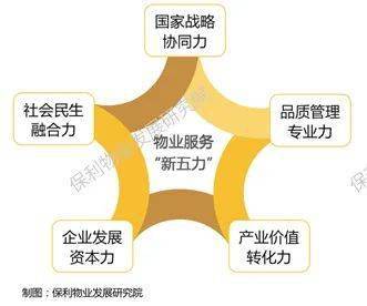 物業 新五力 齊驅 保利2021 2022年物業行業白皮書 正式發布