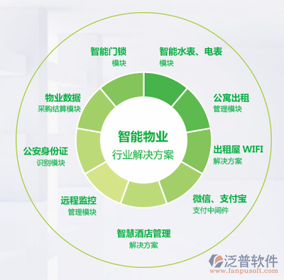 求推薦一款具有業務特點和產品優勢的物業管理系統?