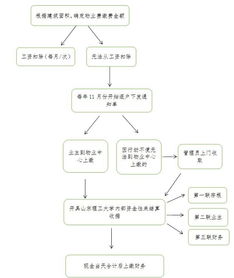 物業管理中心服務業務 一次辦好 流程