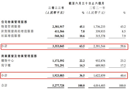 華潤萬象生活消化不良了