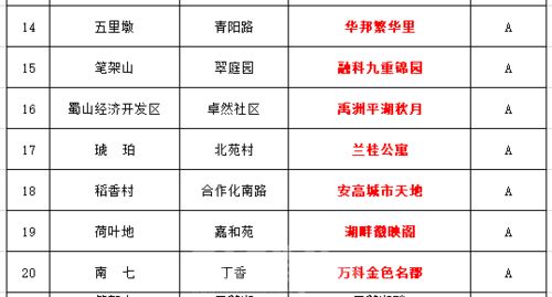 官方發布 2季度合肥3222個小區物業排名來了,你家排第幾