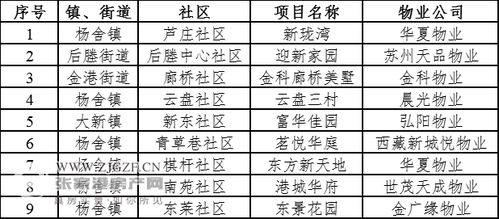 張家港市商品住宅小區物業服務質量2023年二季度 紅黑榜 發布