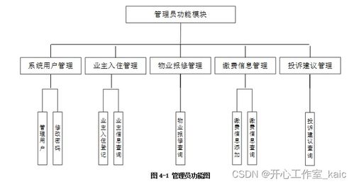 基于web的小區物業管理系統的設計與實現 論文 源碼 kaic
