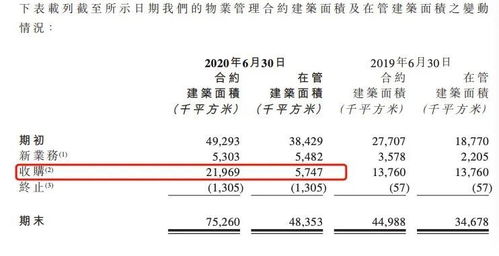 時代鄰里上半年凈利大增 營收依賴母公司第三方物業每平收入僅為前者60