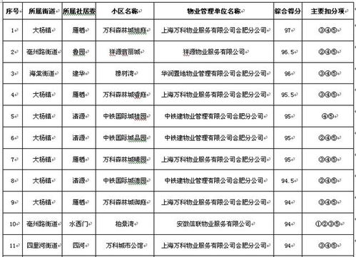 合肥小區(qū)物業(yè)排名公開(kāi) 有你家嗎