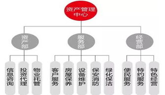 物業管理專業