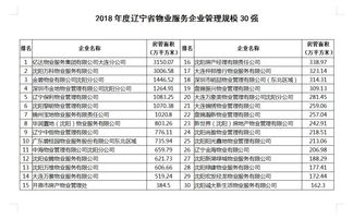 遼寧省物業管理規模no.1 億達服務集團持續領跑東北