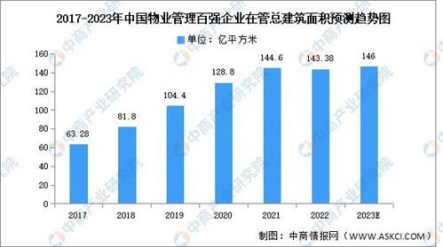 2023年中國物業管理百強企業市場現狀及發展趨勢預測分析