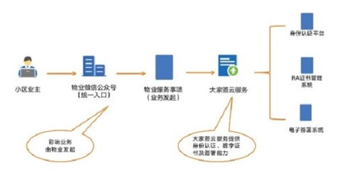 繳費 報修 業主投票等都能線上化 無紙化, 數字化 賦能物業服務升級