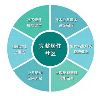 推動實現物業管理全覆蓋 住房和城鄉建設部發布 完整居住社區建設指南