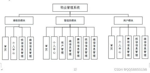 springboot vue小區物業管理管理系統1995a 三個角色