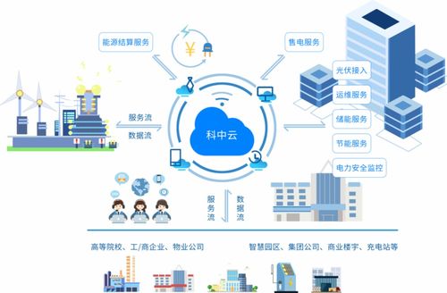 科中云智慧物業 助力 碳中和 構建數字用能平臺,領先未來能源建設