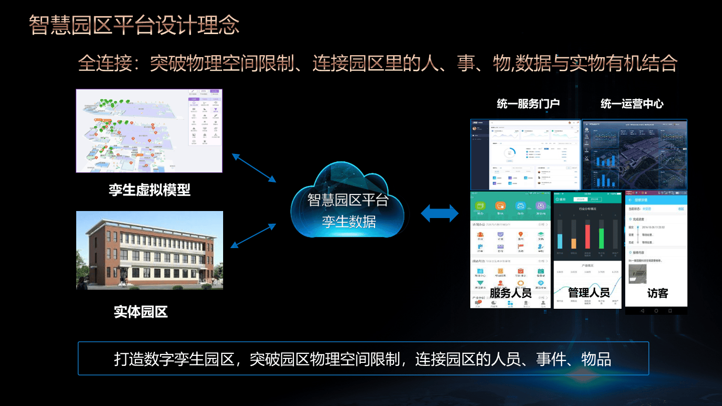 智慧園區綜合物業管理平臺解決方案(130頁 ppt)_服務_數據_智能化